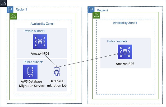 Gearing up OLX Autos' platform by migrating from GCP to AWS using AWS DMS