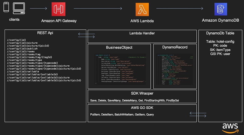 Building Enterprise Applications Using Amazon Dynamodb Aws Lambda