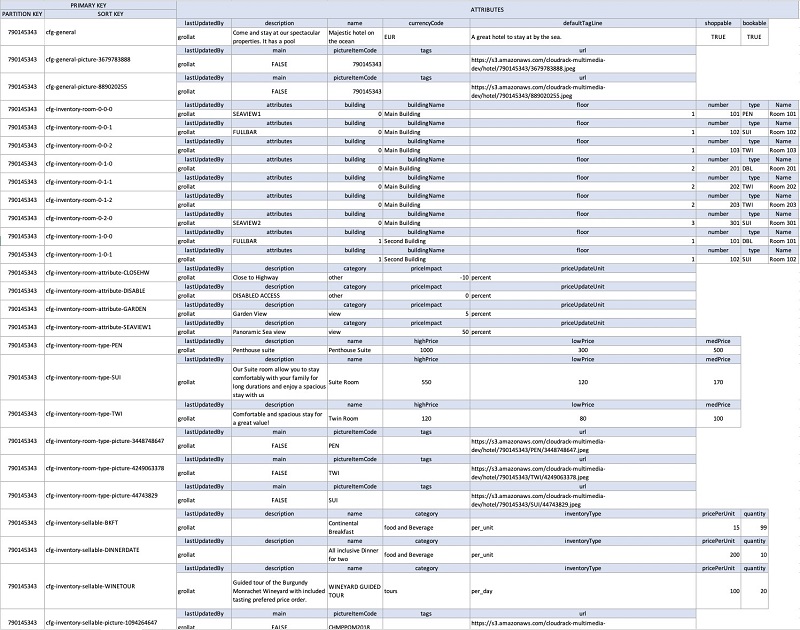 Building Enterprise Applications Using Amazon Dynamodb Aws Lambda And Go Aws Database Blog 1414