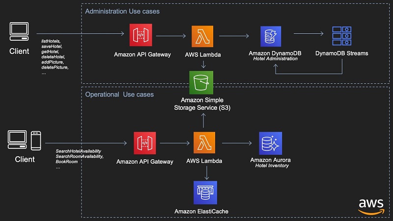 aws dynamodb client connection with .net core