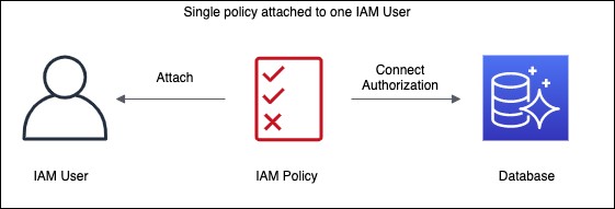 connect aws postgresql