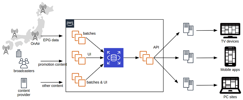 Continuous database replication using AWS DMS to migrate from ...