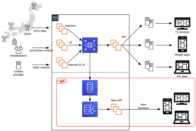 Continuous database replication using AWS DMS to migrate from ...