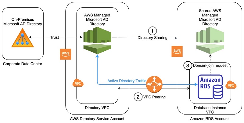 Figure 1. Architecture diagram showing sharing and joining a directory across accounts.