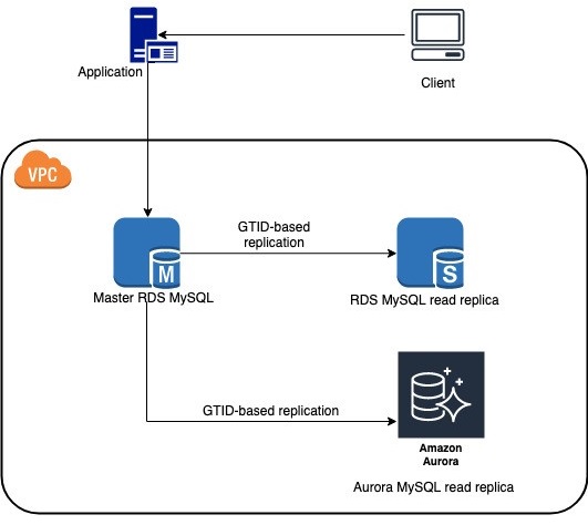 Gtid ベースのレプリケーションを使用したフォールバックオプションで Amazon Aurora Mysql へ移行する Amazon Web Services ブログ