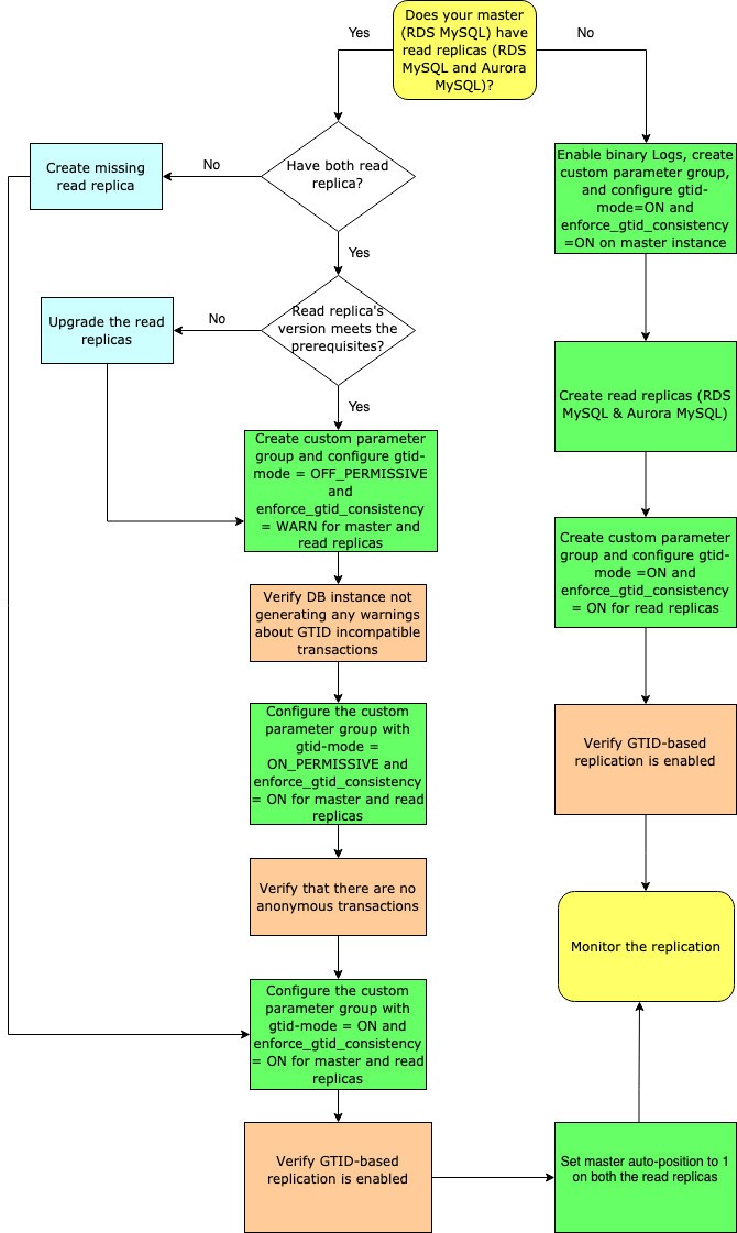 Migrating to Amazon Aurora MySQL with fallback option using GTID-based ...