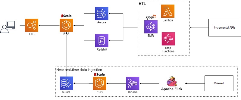 redshift data api