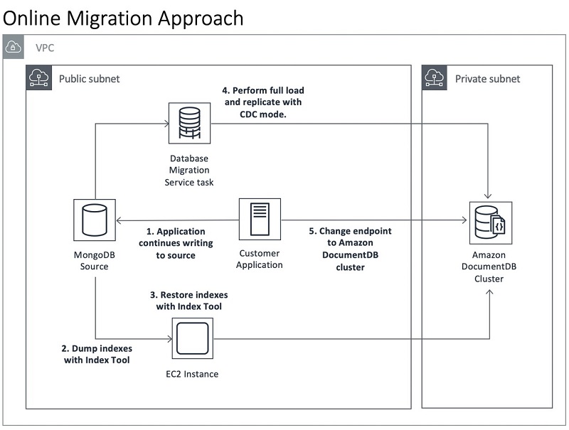 Migrating to Amazon DocumentDB with the online method AWS Database Blog