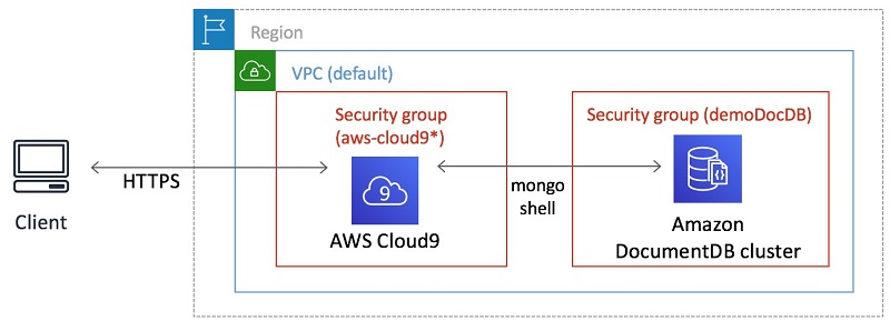 Getting Started with  DocumentDB (with MongoDB compatibility); Part 2  – using AWS Cloud9