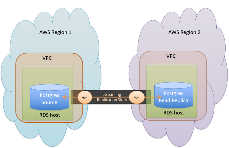 aws postgresql 9.6.4