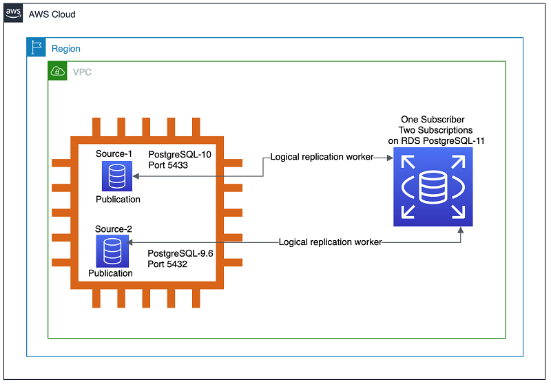 aws postgresql 9.6.4