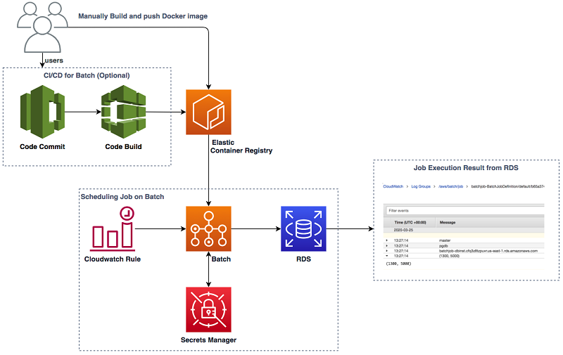 Aws Batch および Amazon Cloudwatch ルールにより Amazon Rds ジョブをスケジュールおよび実行する Amazon Web Services ブログ