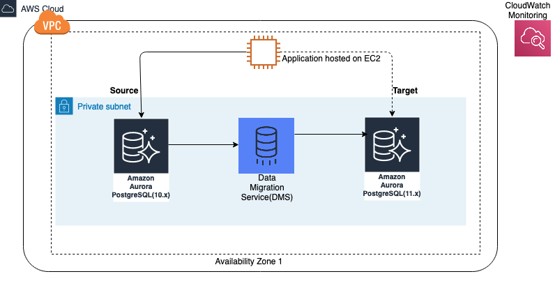 Achieving Minimum Downtime For Major Version Upgrades In Amazon Aurora For Postgresql Using Aws Dms Aws Database Blog