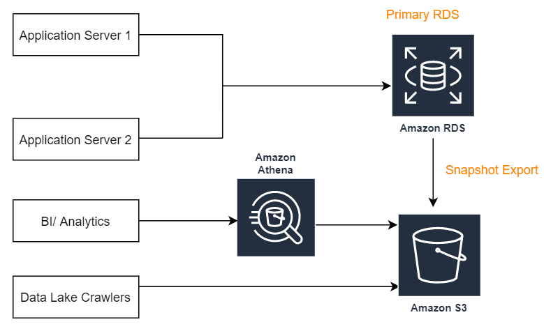 AWS Databases & Analytics on LinkedIn: #rds #aws #databases