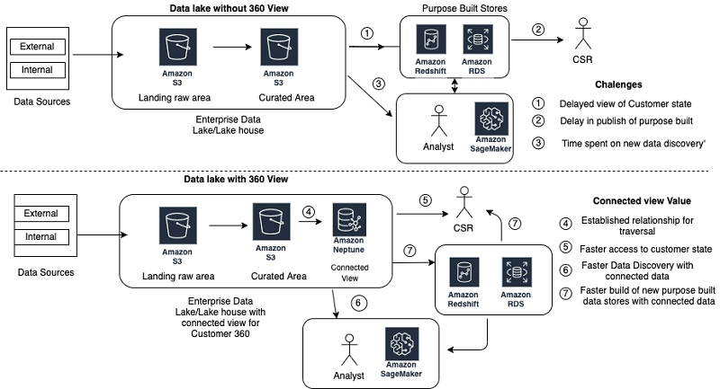 aws customer 360 case study