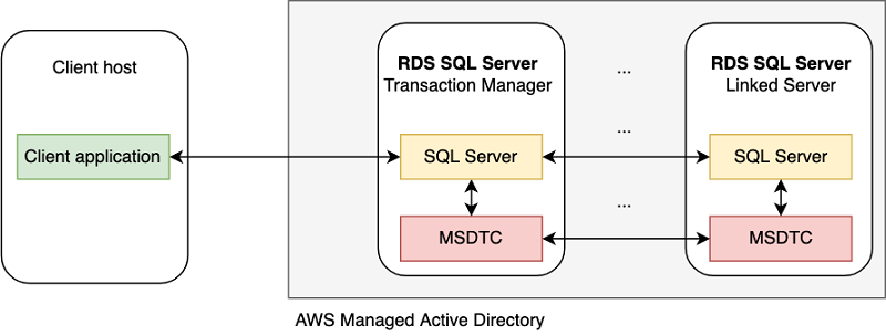 ドメイン参加済みの Amazon Rds For Sql Server インスタンスに対する分散トランザクションサポートの有効化 Amazon Web Services ブログ