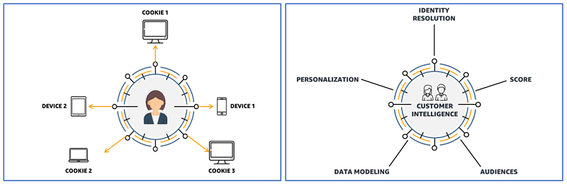 Building A Customer Identity Graph With Amazon Neptune Aws Database Blog