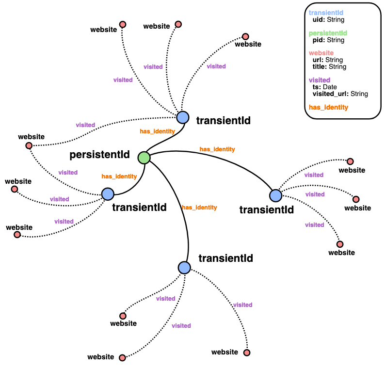 benefits of utilizing an identity graph