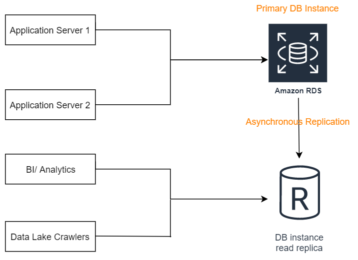 Amazon S3 への Amazon Rds Snapshot Export によるデータレイクの構築とデータ保持ポリシーの実装 Amazon Web Services ブログ