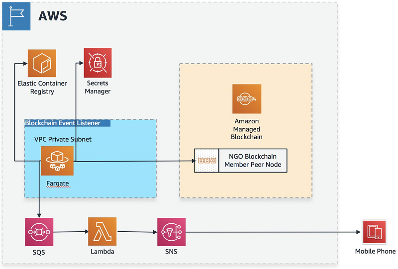 node js send message to aws sqs queue