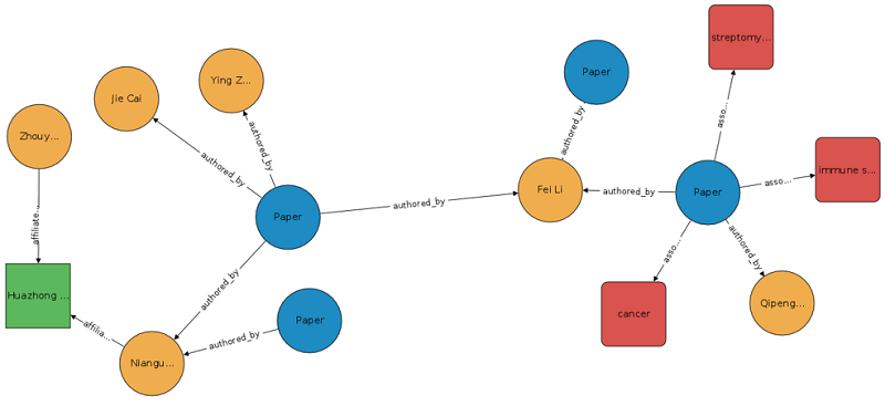 Building And Querying The Aws Covid 19 Knowledge Graph Aws Database Blog