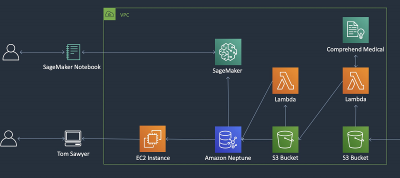 Exploring scientific research on COVID-19 with Amazon Neptune, Amazon ...