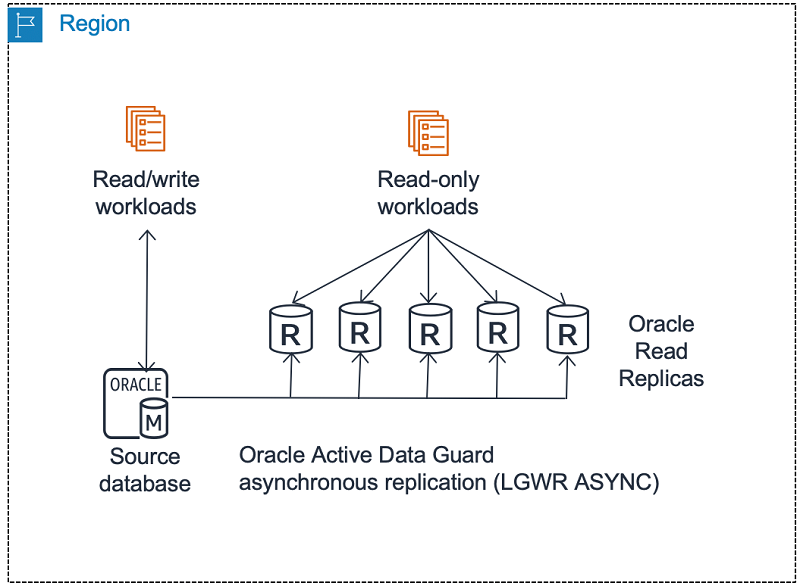 Oracle Active Data Guard を使用した Amazon Rds For Oracle によるマネージド障害復旧とマネージドリーダーファーム Amazon Web Services ブログ