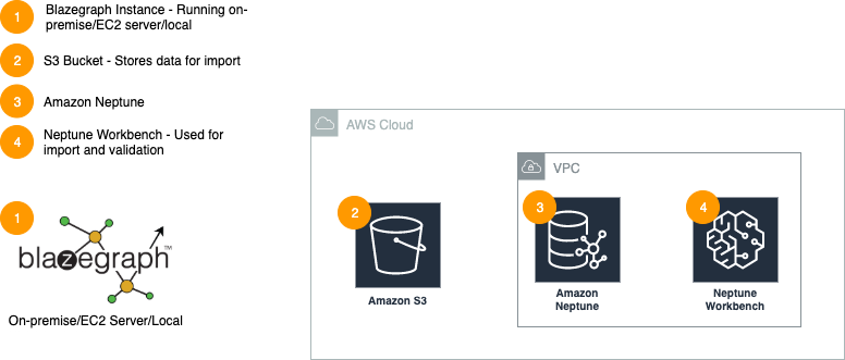 クラウドへの移行 Blazegraph から Amazon Neptune への移行 Amazon Web Services ブログ