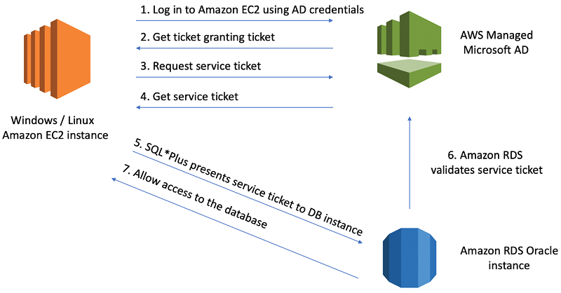 aws plus