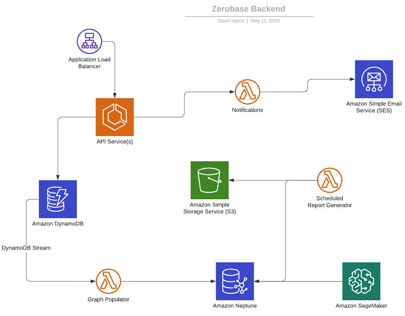 Zerobase creates private, secure, and automated contact tracing using ...