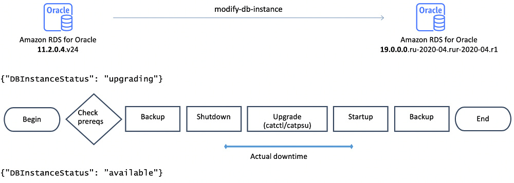 upgrade apex oracle 11g enterprise edition