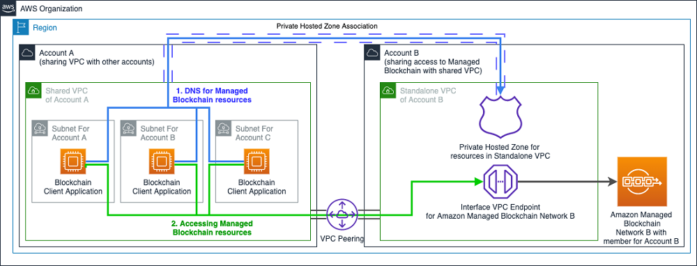 amazon managed blockchain