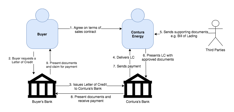 letter of credit procedure