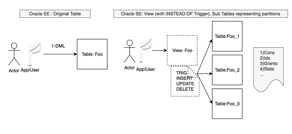 Implementing Table Partitioning In Oracle Standard Edition Part 1 Aws Database Blog