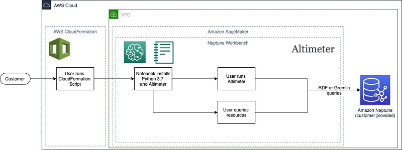 Graph your AWS resources with Amazon Neptune | AWS Database Blog