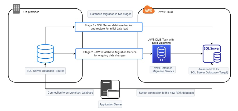 datagrip connect to sql server aws