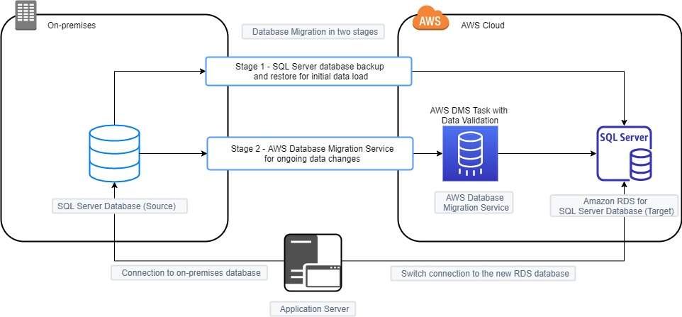 Best Practices To Move Sql Server To Amazon Rds My Xxx Hot Girl 2128