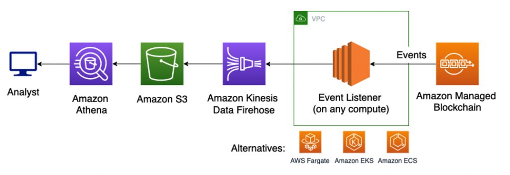 amazon aws blockchain