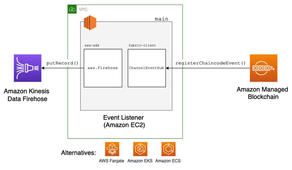 amazon aws blockchain