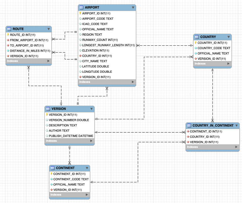 relational database model