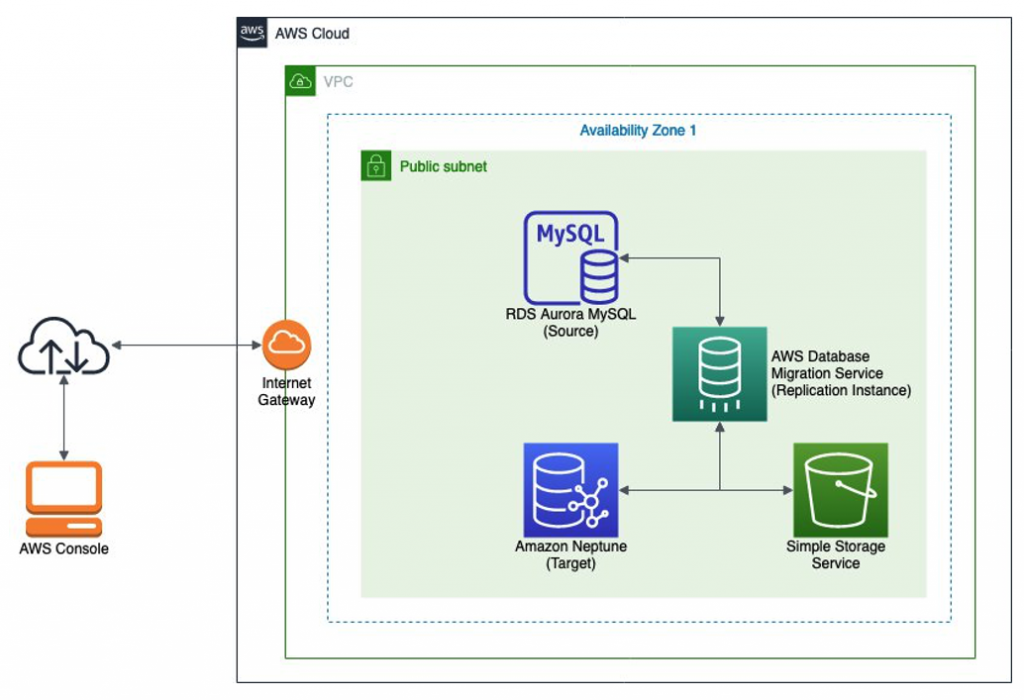 Database Migration Using Aws Database Migration Service Dms To The Hot Sex Picture 4123