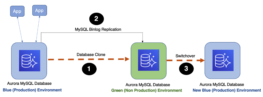 Performing Major Version Upgrades For Amazon Aurora Mysql With Minimum Downtime Aws Database Blog