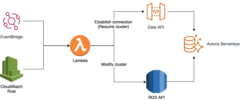 aurora aws pricing