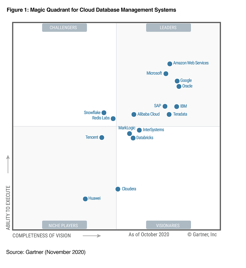 AWS named a Leader in new 2020 Gartner Magic Quadrant for Cloud ...