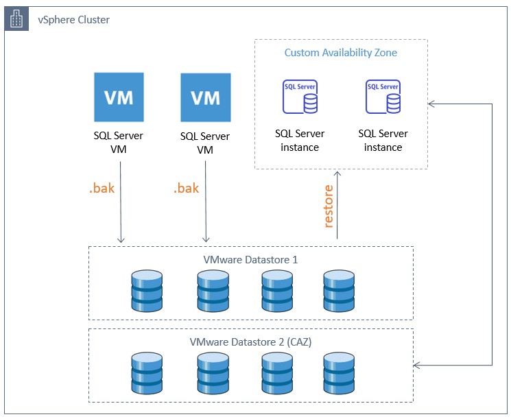 Migrating An On Premises Sql Server Database To Amazon Rds On Vmware 9627