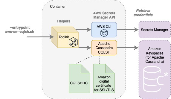 This script allows you to avoid hard-coding the credentials in your scripts. The following diagram illustrates this architecture.