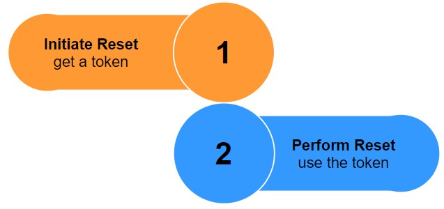 Database reset in Neptune is a two-step process. 