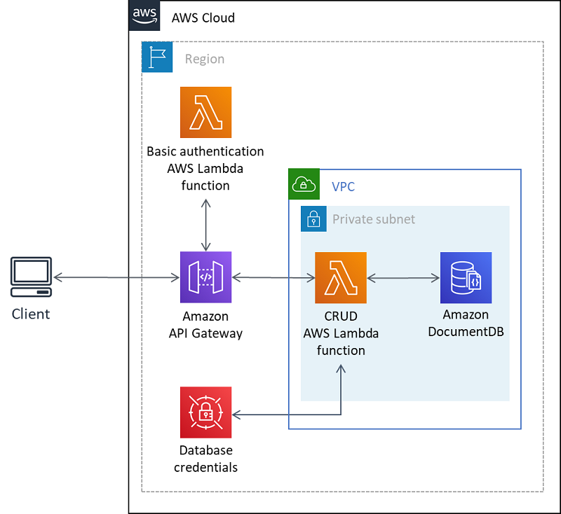 Creating A Rest Api For Amazon Documentdb With Mongodb Compatibility With Amazon Api Gateway And Aws Lambda Aws Database Blog