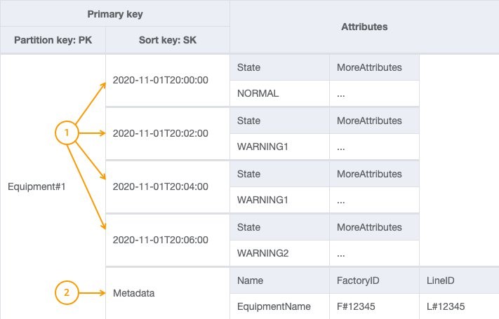 The following data model illustrates how you could model this data in DynamoDB.