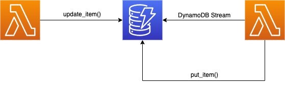 When you configure DynamoDB Streams for your table in DynamoDB, choose NEW_IMAGE or NEW_AND_OLD_IMAGES for StreamViewType based on what your use case needs.